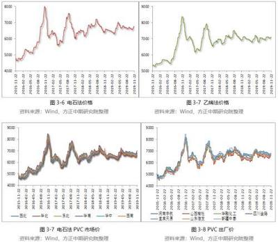 2019年P(guān)VC市場(chǎng)回顧與2020年展望 知否、知否 PVC應(yīng)是紅肥綠瘦 全國(guó)電石